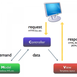 Modelo Vista Controlador (MVC)