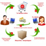 Dropshipping